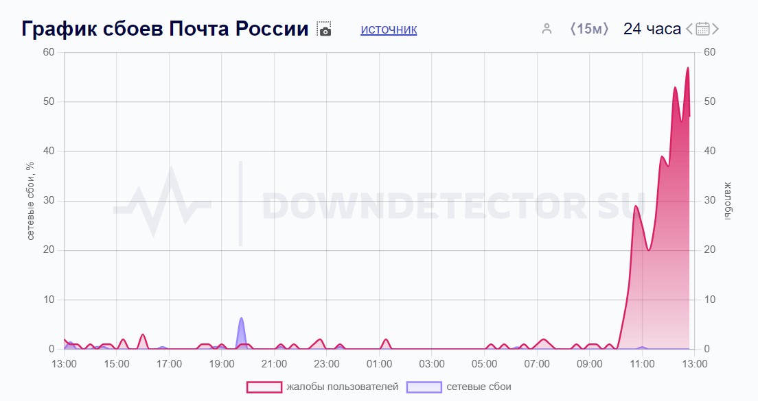 Почта России не работает сегодня? "Не могу оформить отправку письма", "Ошибка при получении ШПИ", "Сбой в отслеживании посылки": причины сбоя сервисов Почты России в сентябре 2024
