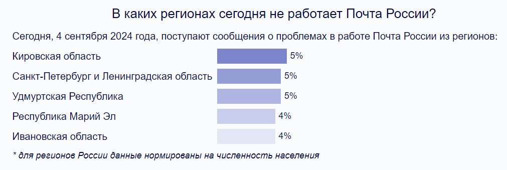 Почта России не работает сегодня? "Не могу оформить отправку письма", "Ошибка при получении ШПИ", "Сбой в отслеживании посылки": причины сбоя сервисов Почты России в сентябре 2024