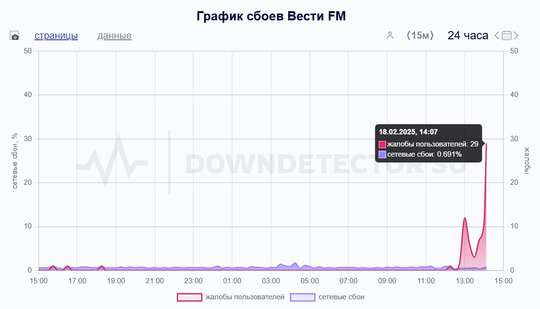 «Вести FM» сегодня не работает? «Прекратилась трансляция», «Вести ФМ не грузятся»: что случилось с радиостанцией