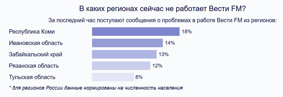 «Вести FM» сегодня не работает? «Прекратилась трансляция», «Вести ФМ не грузятся»: что случилось с радиостанцией