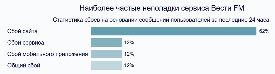 «Вести FM» сегодня не работает? «Прекратилась трансляция», «Вести ФМ не грузятся»: что случилось с радиостанцией