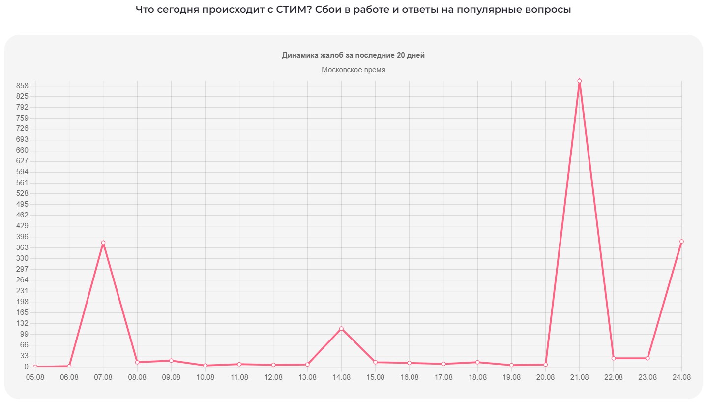 Steam down today? "No connection to the server": Global Steam outages in August 2024