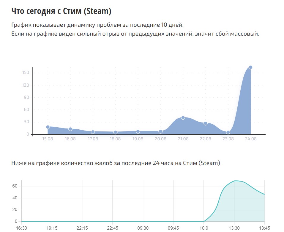 Steam down today? "No connection to the server": Global Steam outages in August 2024