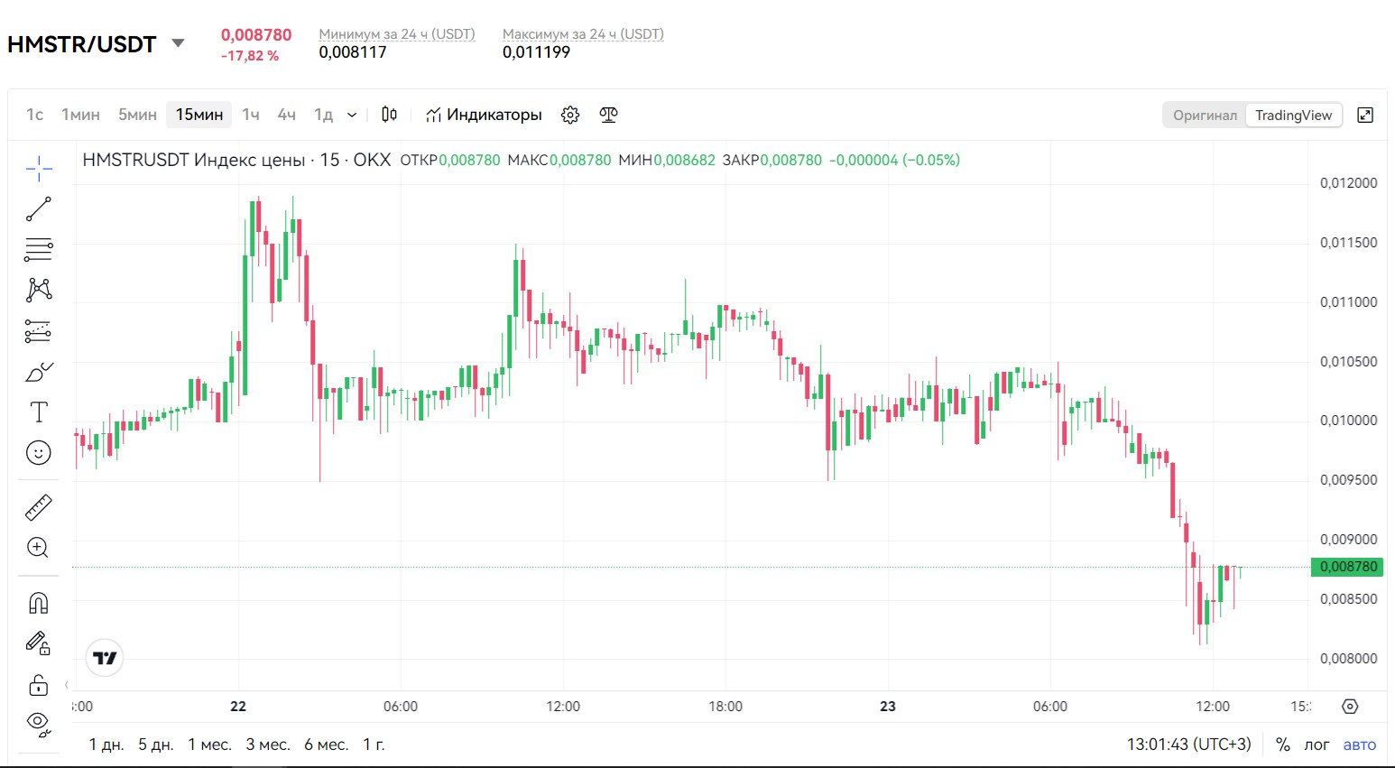 How much is the Hamster Kombat token: HMSTR aka HAM aka Hamster Coin? The price of HMSTR is now on the premarket of top exchanges: Binance, ByBit, OKX