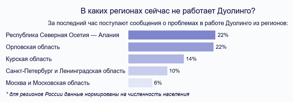 Совенок приболел... Дуолинго не работает сегодня: что случилось и в каких регионах сбои?