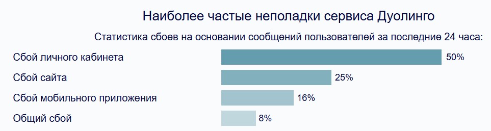 Совенок приболел... Дуолинго не работает сегодня: что случилось и в каких регионах сбои?