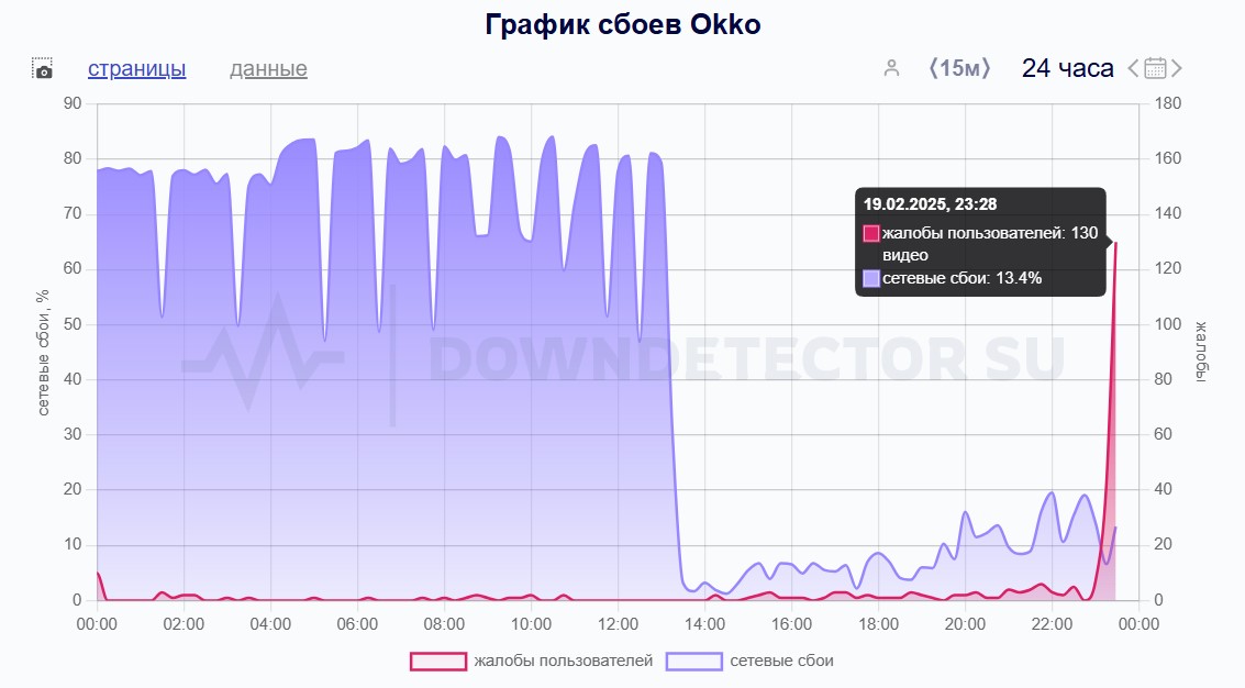Окко Спорт не работает сегодня? "Как специально под Лигу Чемпионов лагает, не работает трансляция на сайте!"