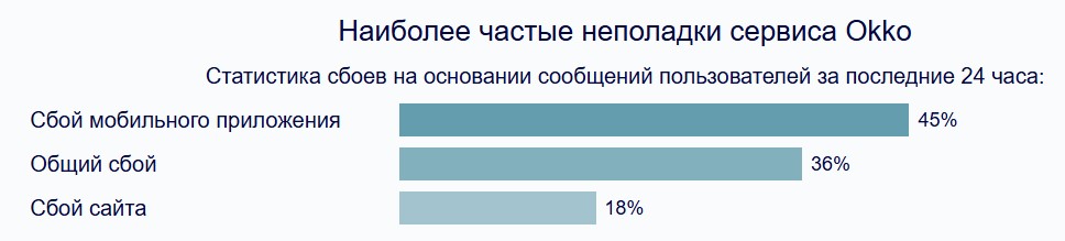 Окко Спорт не работает сегодня? "Как специально под Лигу Чемпионов лагает, не работает трансляция на сайте!"