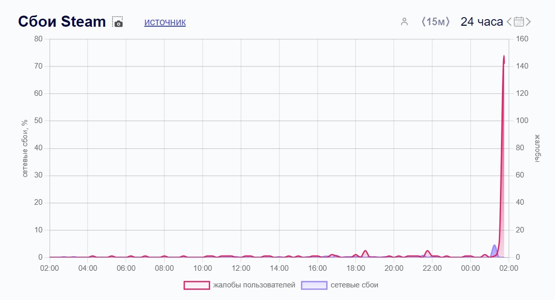 global Steam failure on the night of July 23-24