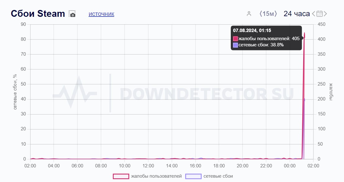 Steam is down today? "No connection to the server": global Steam failure